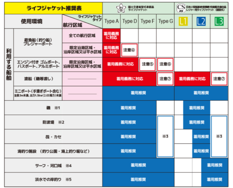 ライフジャケット推奨表